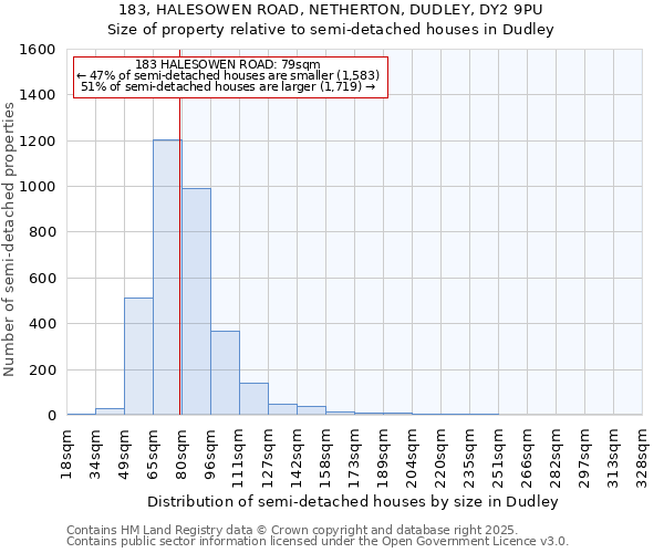 183, HALESOWEN ROAD, NETHERTON, DUDLEY, DY2 9PU: Size of property relative to semi-detached houses houses in Dudley