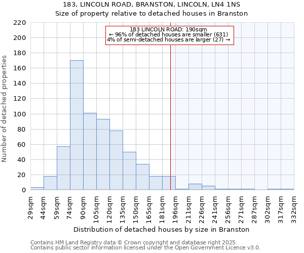 183, LINCOLN ROAD, BRANSTON, LINCOLN, LN4 1NS: Size of property relative to detached houses houses in Branston
