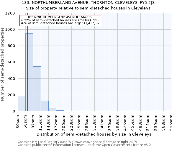 183, NORTHUMBERLAND AVENUE, THORNTON-CLEVELEYS, FY5 2JS: Size of property relative to semi-detached houses houses in Cleveleys