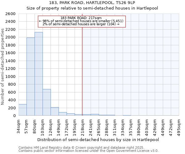 183, PARK ROAD, HARTLEPOOL, TS26 9LP: Size of property relative to semi-detached houses houses in Hartlepool
