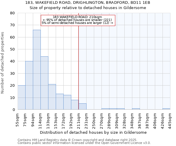 183, WAKEFIELD ROAD, DRIGHLINGTON, BRADFORD, BD11 1EB: Size of property relative to detached houses houses in Gildersome