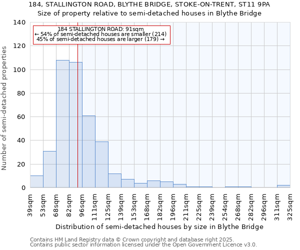 184, STALLINGTON ROAD, BLYTHE BRIDGE, STOKE-ON-TRENT, ST11 9PA: Size of property relative to semi-detached houses houses in Blythe Bridge