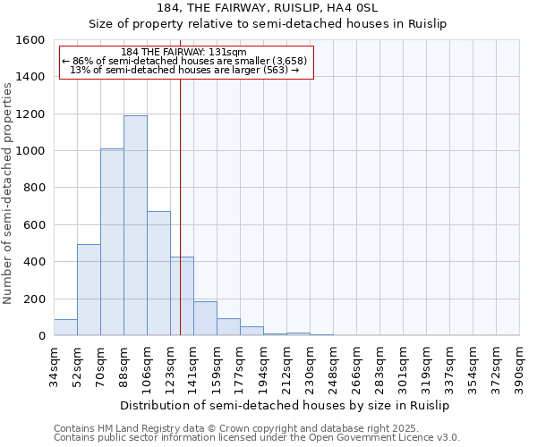 184, THE FAIRWAY, RUISLIP, HA4 0SL: Size of property relative to semi-detached houses houses in Ruislip