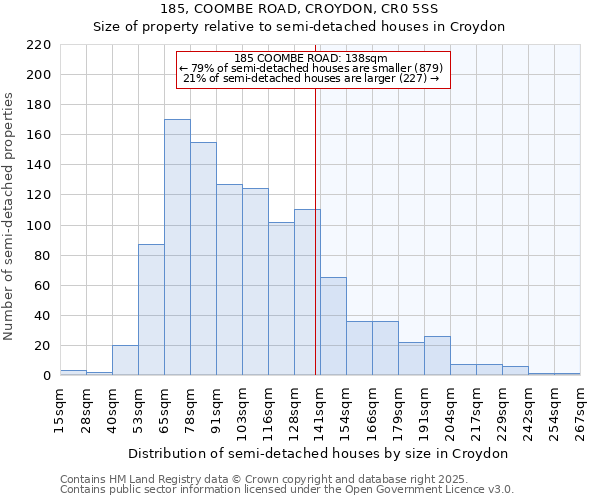 185, COOMBE ROAD, CROYDON, CR0 5SS: Size of property relative to semi-detached houses houses in Croydon