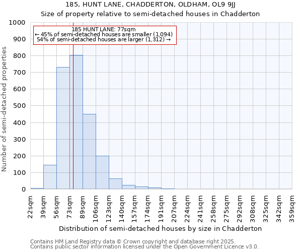 185, HUNT LANE, CHADDERTON, OLDHAM, OL9 9JJ: Size of property relative to semi-detached houses houses in Chadderton