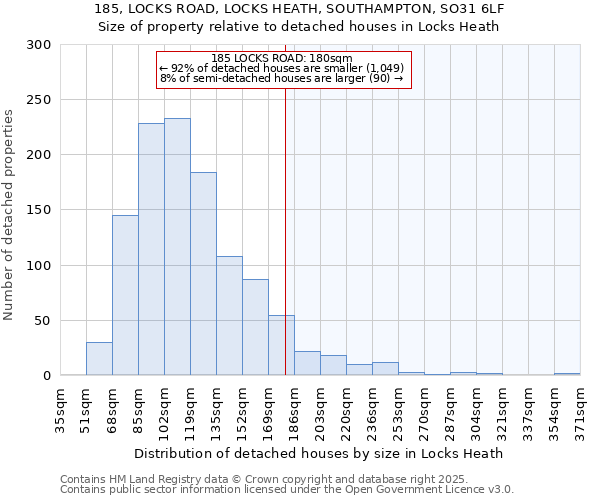 185, LOCKS ROAD, LOCKS HEATH, SOUTHAMPTON, SO31 6LF: Size of property relative to detached houses houses in Locks Heath
