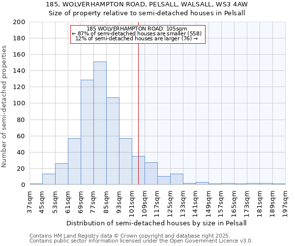 185, WOLVERHAMPTON ROAD, PELSALL, WALSALL, WS3 4AW: Size of property relative to semi-detached houses houses in Pelsall