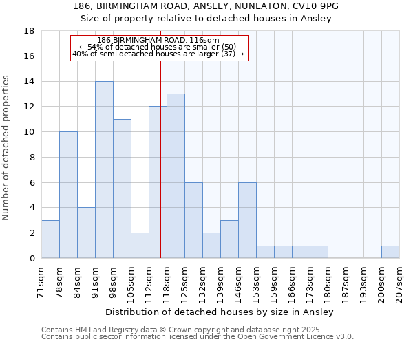 186, BIRMINGHAM ROAD, ANSLEY, NUNEATON, CV10 9PG: Size of property relative to detached houses houses in Ansley