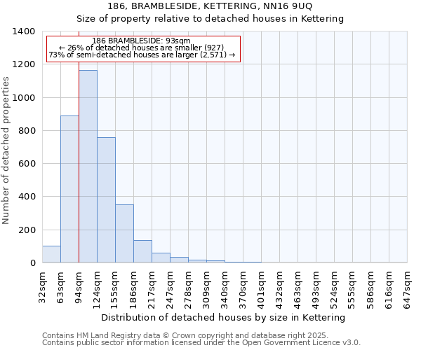 186, BRAMBLESIDE, KETTERING, NN16 9UQ: Size of property relative to detached houses houses in Kettering