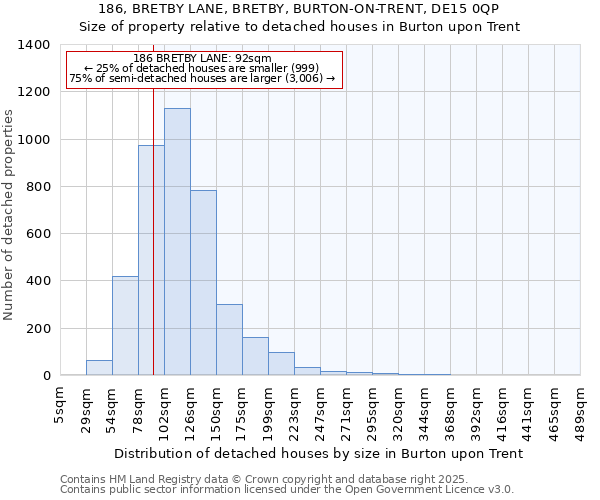 186, BRETBY LANE, BRETBY, BURTON-ON-TRENT, DE15 0QP: Size of property relative to detached houses houses in Burton upon Trent