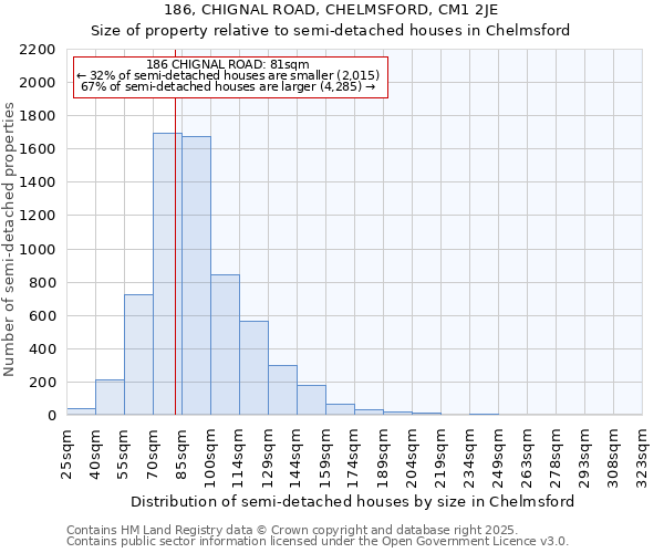 186, CHIGNAL ROAD, CHELMSFORD, CM1 2JE: Size of property relative to semi-detached houses houses in Chelmsford