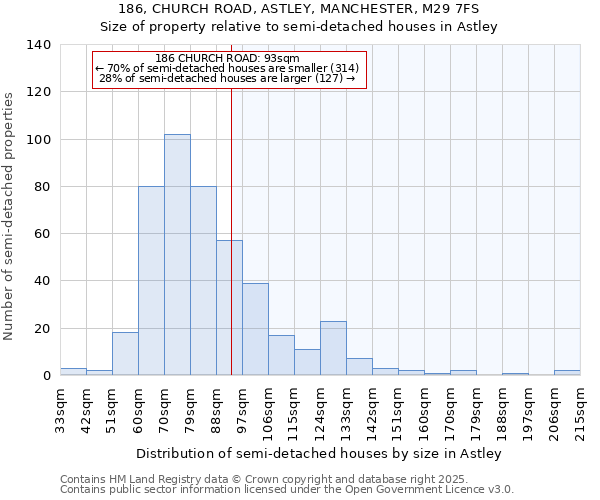 186, CHURCH ROAD, ASTLEY, MANCHESTER, M29 7FS: Size of property relative to semi-detached houses houses in Astley