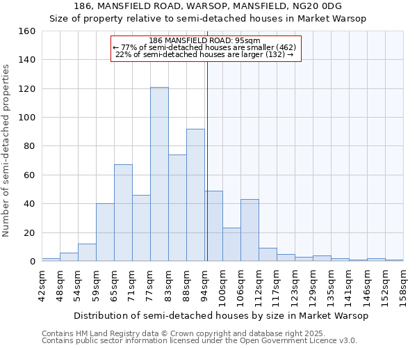 186, MANSFIELD ROAD, WARSOP, MANSFIELD, NG20 0DG: Size of property relative to semi-detached houses houses in Market Warsop