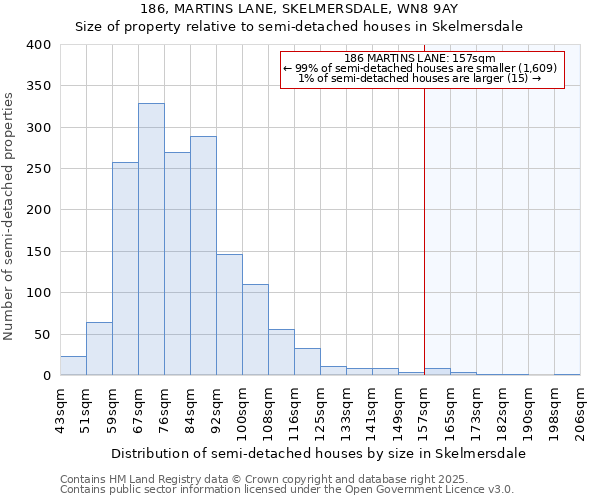 186, MARTINS LANE, SKELMERSDALE, WN8 9AY: Size of property relative to semi-detached houses houses in Skelmersdale