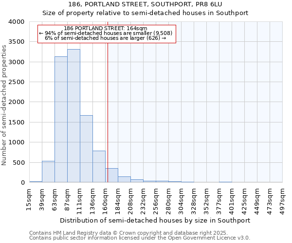 186, PORTLAND STREET, SOUTHPORT, PR8 6LU: Size of property relative to semi-detached houses houses in Southport