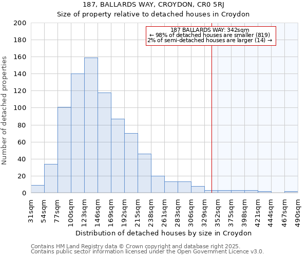 187, BALLARDS WAY, CROYDON, CR0 5RJ: Size of property relative to detached houses houses in Croydon