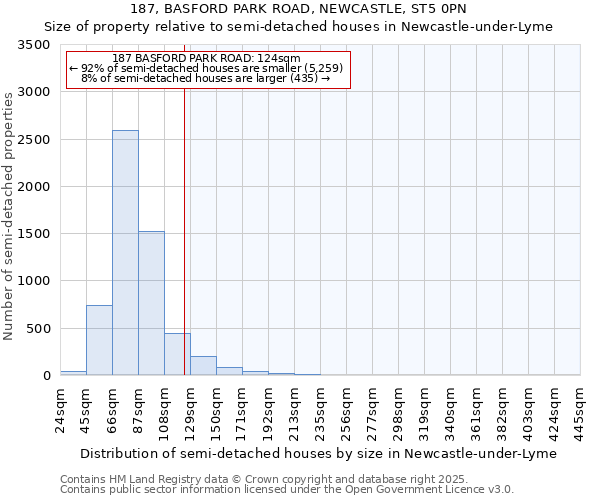 187, BASFORD PARK ROAD, NEWCASTLE, ST5 0PN: Size of property relative to semi-detached houses houses in Newcastle-under-Lyme