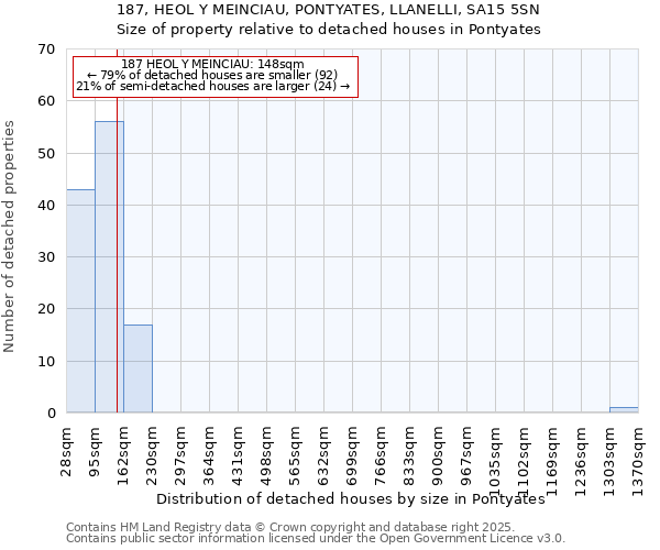187, HEOL Y MEINCIAU, PONTYATES, LLANELLI, SA15 5SN: Size of property relative to detached houses houses in Pontyates