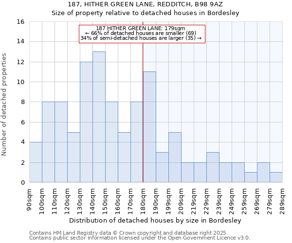 187, HITHER GREEN LANE, REDDITCH, B98 9AZ: Size of property relative to detached houses houses in Bordesley