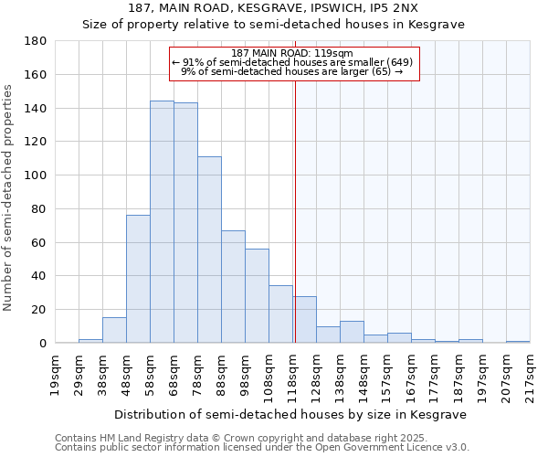 187, MAIN ROAD, KESGRAVE, IPSWICH, IP5 2NX: Size of property relative to semi-detached houses houses in Kesgrave