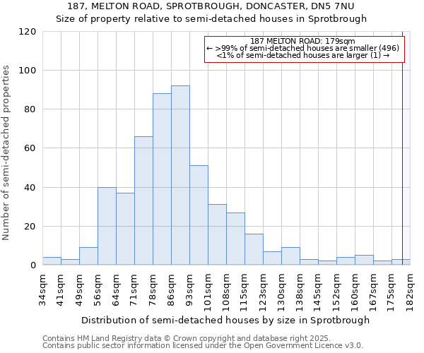 187, MELTON ROAD, SPROTBROUGH, DONCASTER, DN5 7NU: Size of property relative to semi-detached houses houses in Sprotbrough