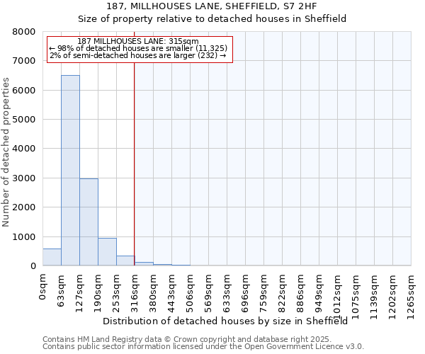 187, MILLHOUSES LANE, SHEFFIELD, S7 2HF: Size of property relative to detached houses houses in Sheffield