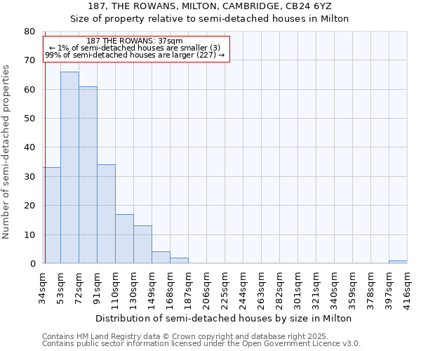 187, THE ROWANS, MILTON, CAMBRIDGE, CB24 6YZ: Size of property relative to semi-detached houses houses in Milton