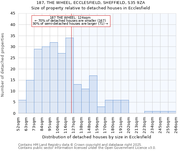 187, THE WHEEL, ECCLESFIELD, SHEFFIELD, S35 9ZA: Size of property relative to detached houses houses in Ecclesfield