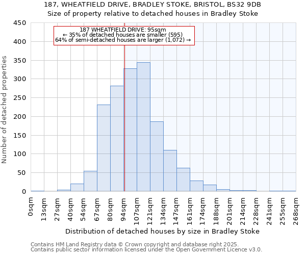 187, WHEATFIELD DRIVE, BRADLEY STOKE, BRISTOL, BS32 9DB: Size of property relative to detached houses houses in Bradley Stoke