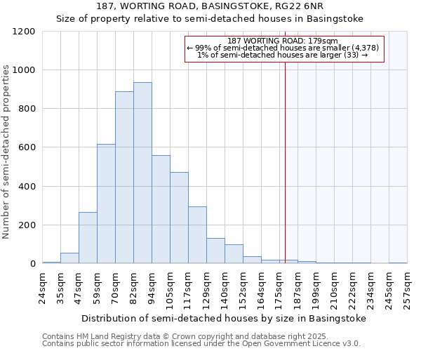 187, WORTING ROAD, BASINGSTOKE, RG22 6NR: Size of property relative to semi-detached houses houses in Basingstoke