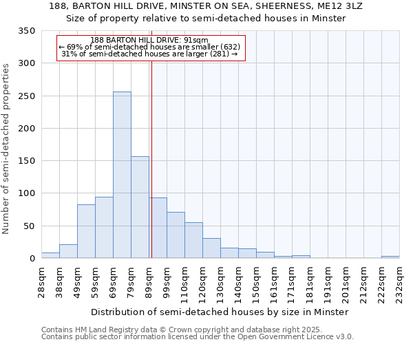 188, BARTON HILL DRIVE, MINSTER ON SEA, SHEERNESS, ME12 3LZ: Size of property relative to semi-detached houses houses in Minster