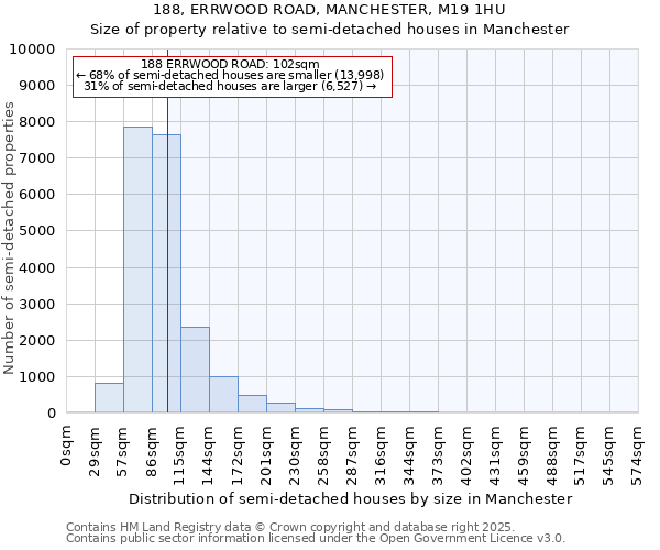 188, ERRWOOD ROAD, MANCHESTER, M19 1HU: Size of property relative to semi-detached houses houses in Manchester