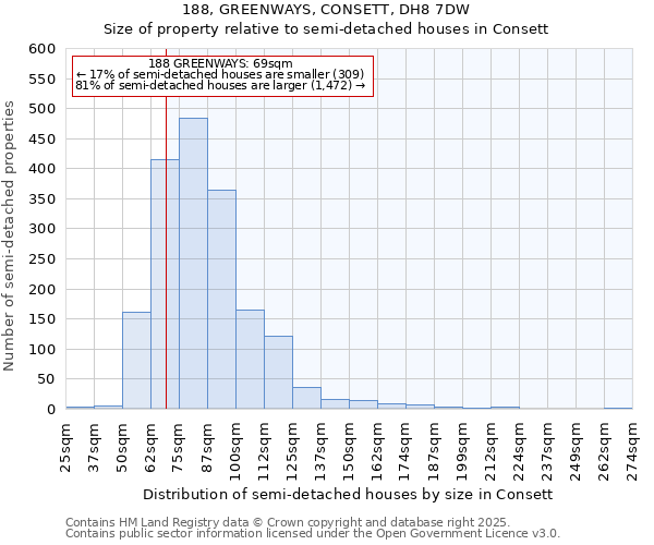 188, GREENWAYS, CONSETT, DH8 7DW: Size of property relative to semi-detached houses houses in Consett