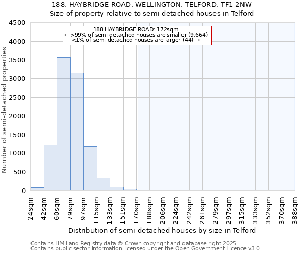 188, HAYBRIDGE ROAD, WELLINGTON, TELFORD, TF1 2NW: Size of property relative to semi-detached houses houses in Telford