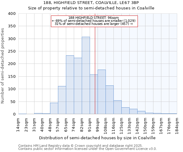 188, HIGHFIELD STREET, COALVILLE, LE67 3BP: Size of property relative to semi-detached houses houses in Coalville