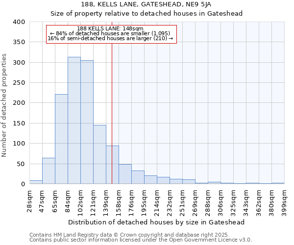 188, KELLS LANE, GATESHEAD, NE9 5JA: Size of property relative to detached houses houses in Gateshead