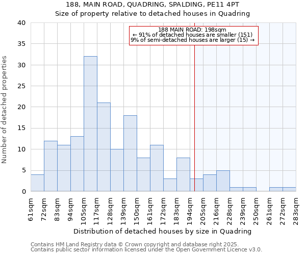 188, MAIN ROAD, QUADRING, SPALDING, PE11 4PT: Size of property relative to detached houses houses in Quadring