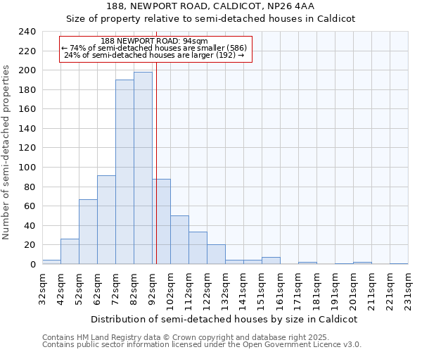 188, NEWPORT ROAD, CALDICOT, NP26 4AA: Size of property relative to semi-detached houses houses in Caldicot
