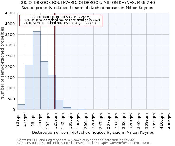 188, OLDBROOK BOULEVARD, OLDBROOK, MILTON KEYNES, MK6 2HG: Size of property relative to semi-detached houses houses in Milton Keynes