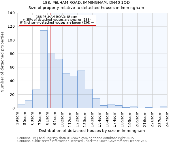 188, PELHAM ROAD, IMMINGHAM, DN40 1QD: Size of property relative to detached houses houses in Immingham