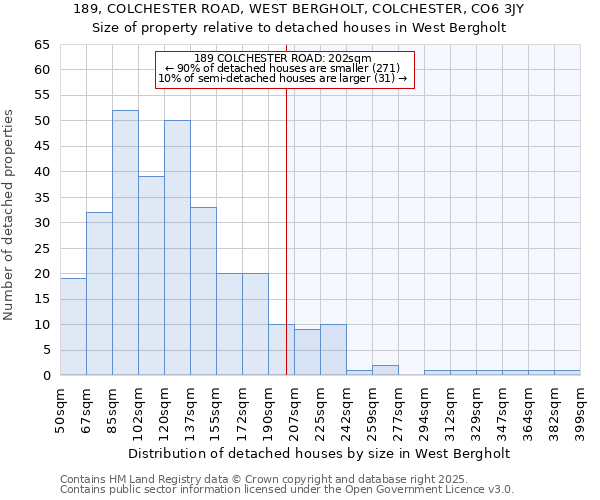 189, COLCHESTER ROAD, WEST BERGHOLT, COLCHESTER, CO6 3JY: Size of property relative to detached houses houses in West Bergholt