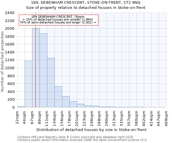 189, DEBENHAM CRESCENT, STOKE-ON-TRENT, ST2 9NQ: Size of property relative to detached houses houses in Stoke-on-Trent