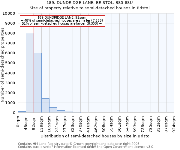 189, DUNDRIDGE LANE, BRISTOL, BS5 8SU: Size of property relative to semi-detached houses houses in Bristol