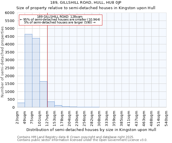 189, GILLSHILL ROAD, HULL, HU8 0JP: Size of property relative to semi-detached houses houses in Kingston upon Hull