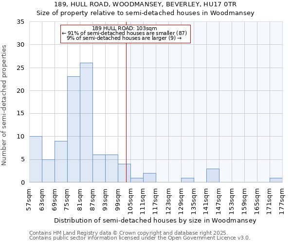 189, HULL ROAD, WOODMANSEY, BEVERLEY, HU17 0TR: Size of property relative to semi-detached houses houses in Woodmansey