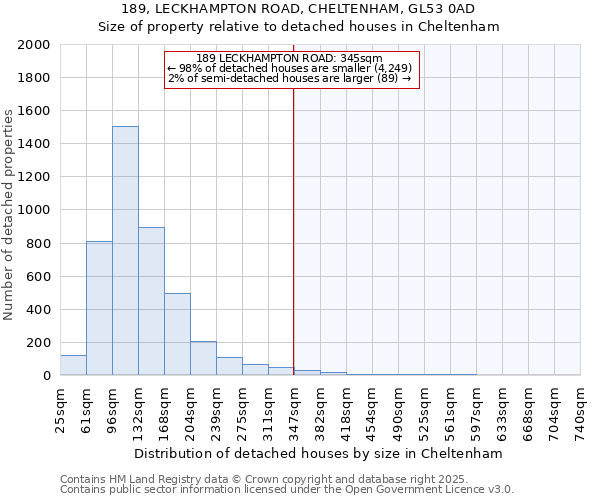 189, LECKHAMPTON ROAD, CHELTENHAM, GL53 0AD: Size of property relative to detached houses houses in Cheltenham