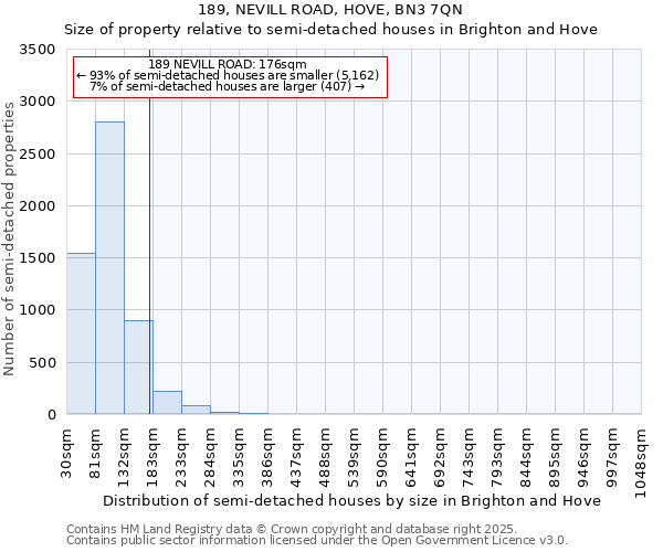 189, NEVILL ROAD, HOVE, BN3 7QN: Size of property relative to semi-detached houses houses in Brighton and Hove