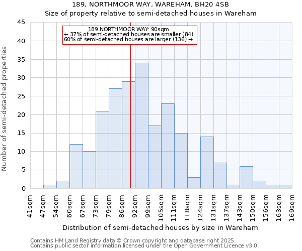 189, NORTHMOOR WAY, WAREHAM, BH20 4SB: Size of property relative to semi-detached houses houses in Wareham