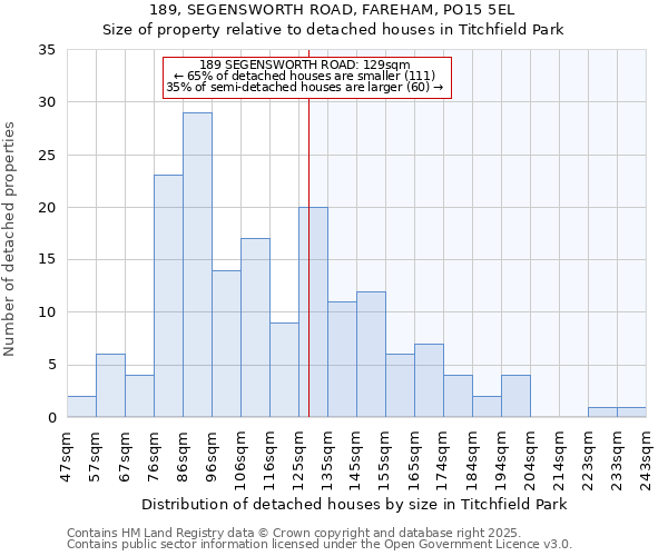 189, SEGENSWORTH ROAD, FAREHAM, PO15 5EL: Size of property relative to detached houses houses in Titchfield Park