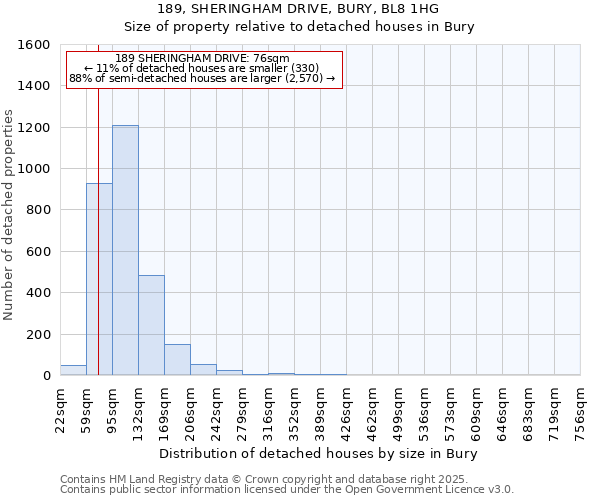 189, SHERINGHAM DRIVE, BURY, BL8 1HG: Size of property relative to detached houses houses in Bury